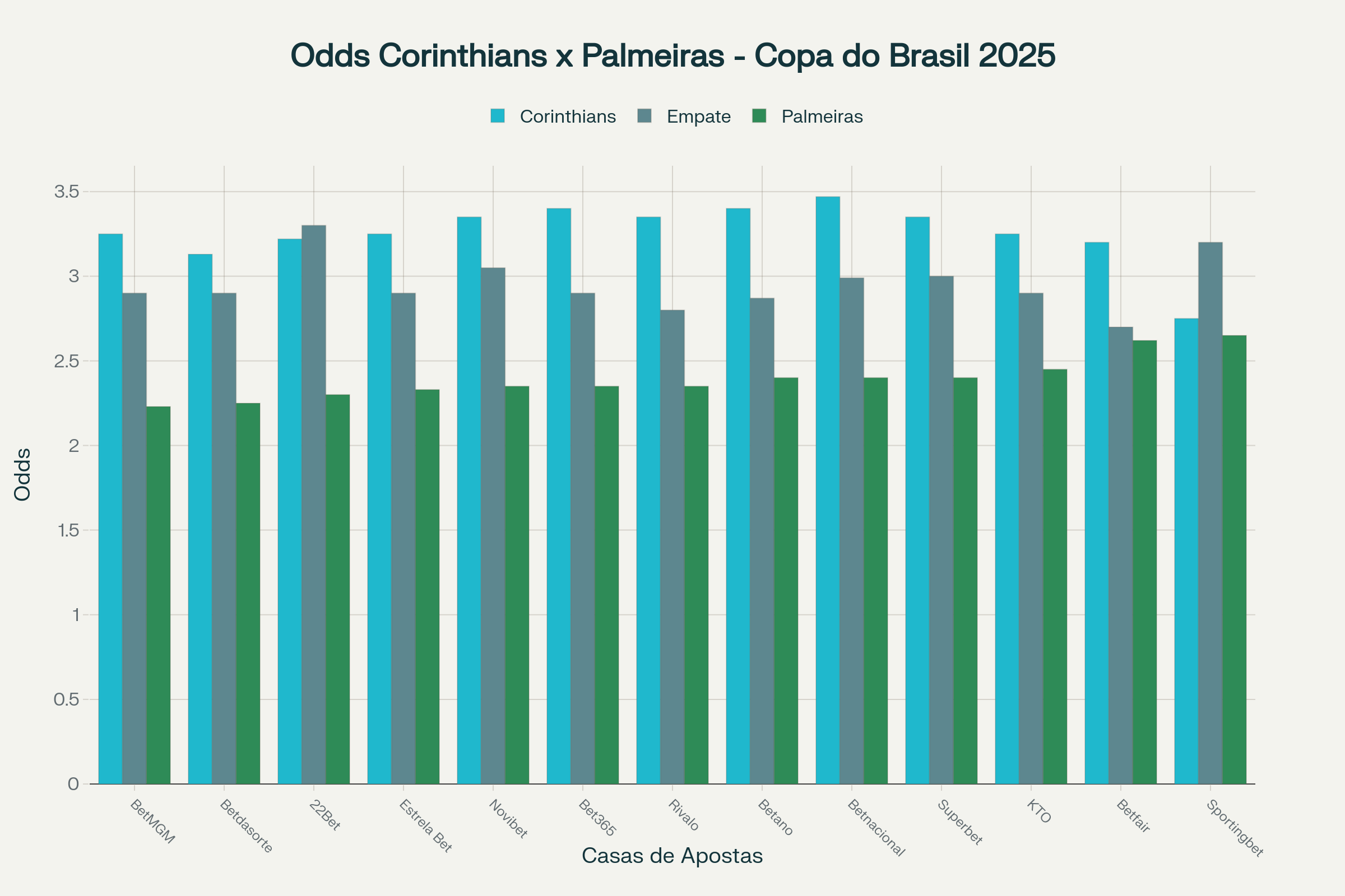 Corinthians x Palmeiras – Jogo de ida das oitavas da Copa do Brasil 8 Odds