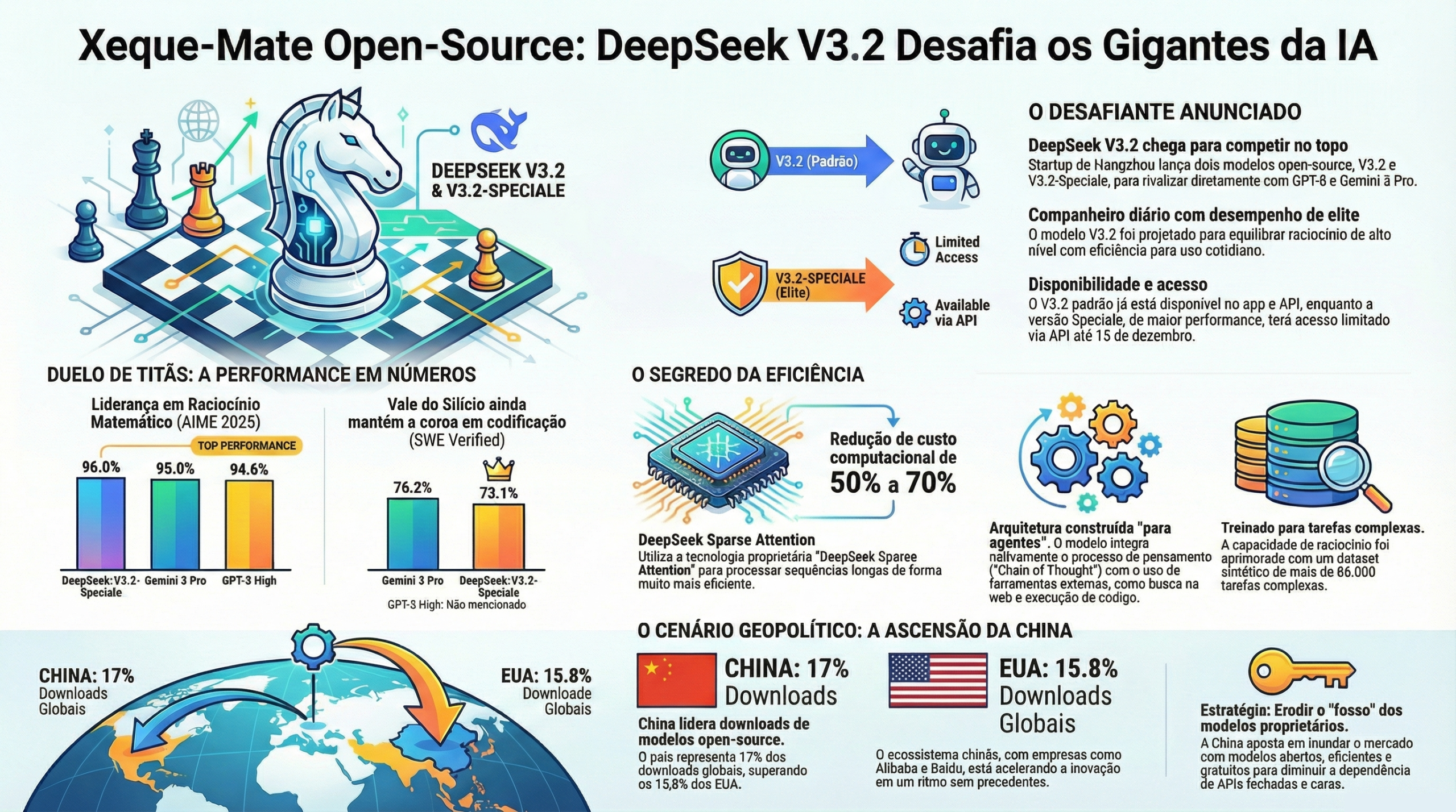 DeepSeek V3.2