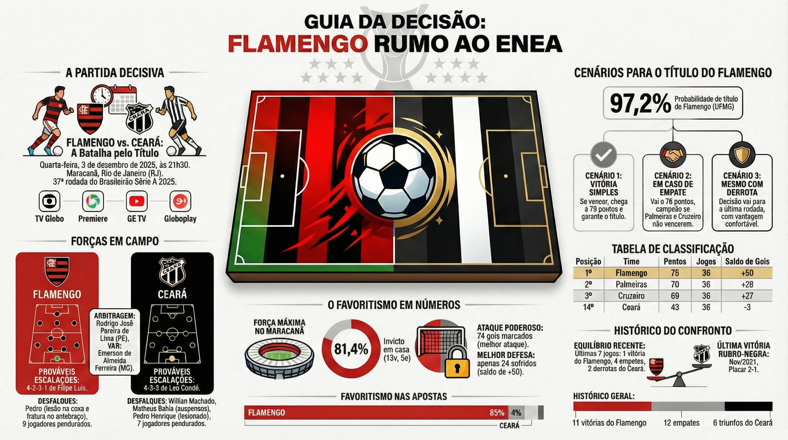 Flamengo recebe o Ceará no Maracanã e joga por vitória simples para confirmar o Enea do Brasileirão 8 Flamengo recebe o Ceará no Maracanã e joga por vitória simples para confirmar o Enea do Brasileirão