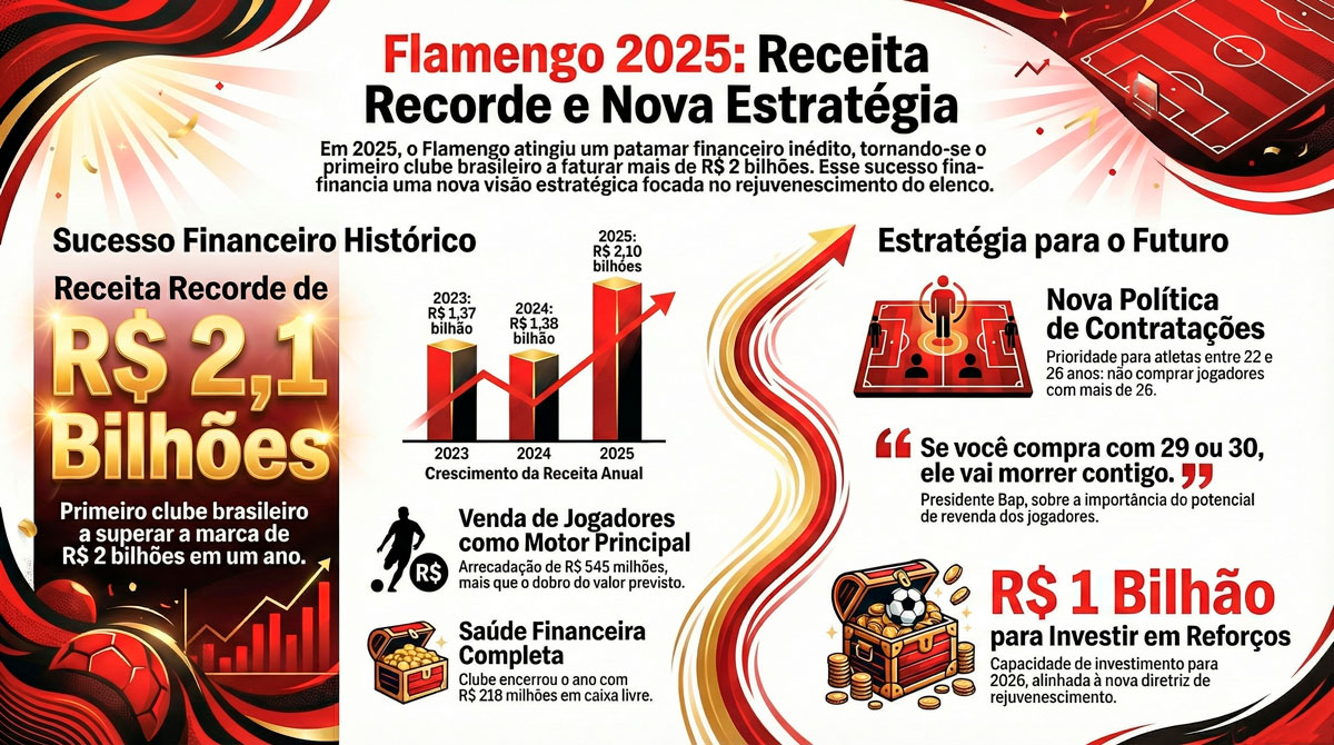 Flamengo rompe barreira dos R$ 2 bilhões e impõe "lei da idade" para reforços