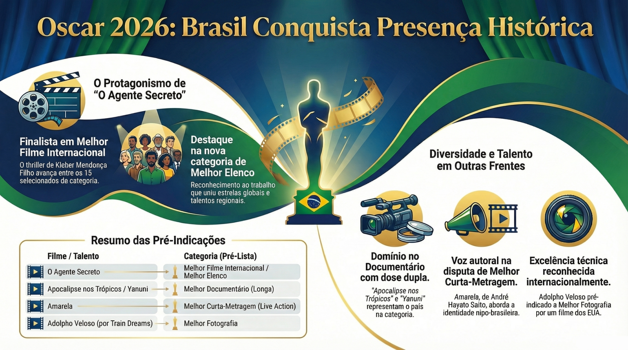 Oscar 2026: Brasil quebra jejum de protagonismo e emplaca cinco pré-candidaturas em lista histórica 8