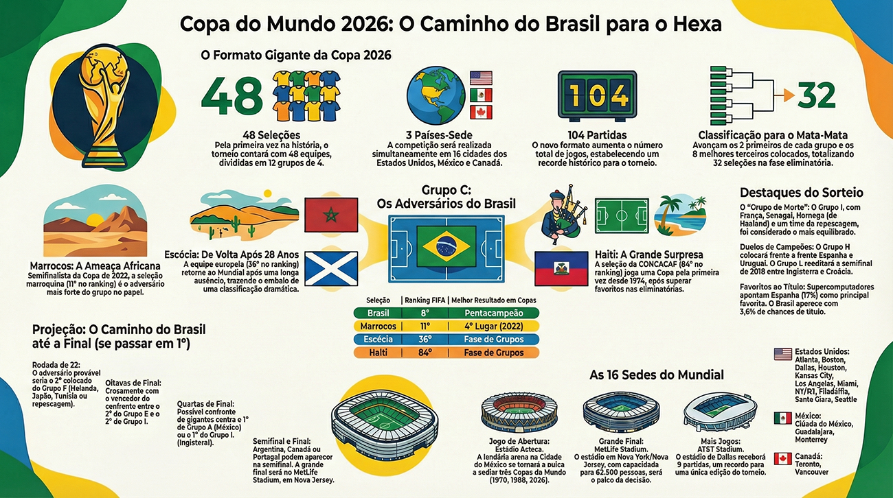 Sorteio Copa do Mundo 2026