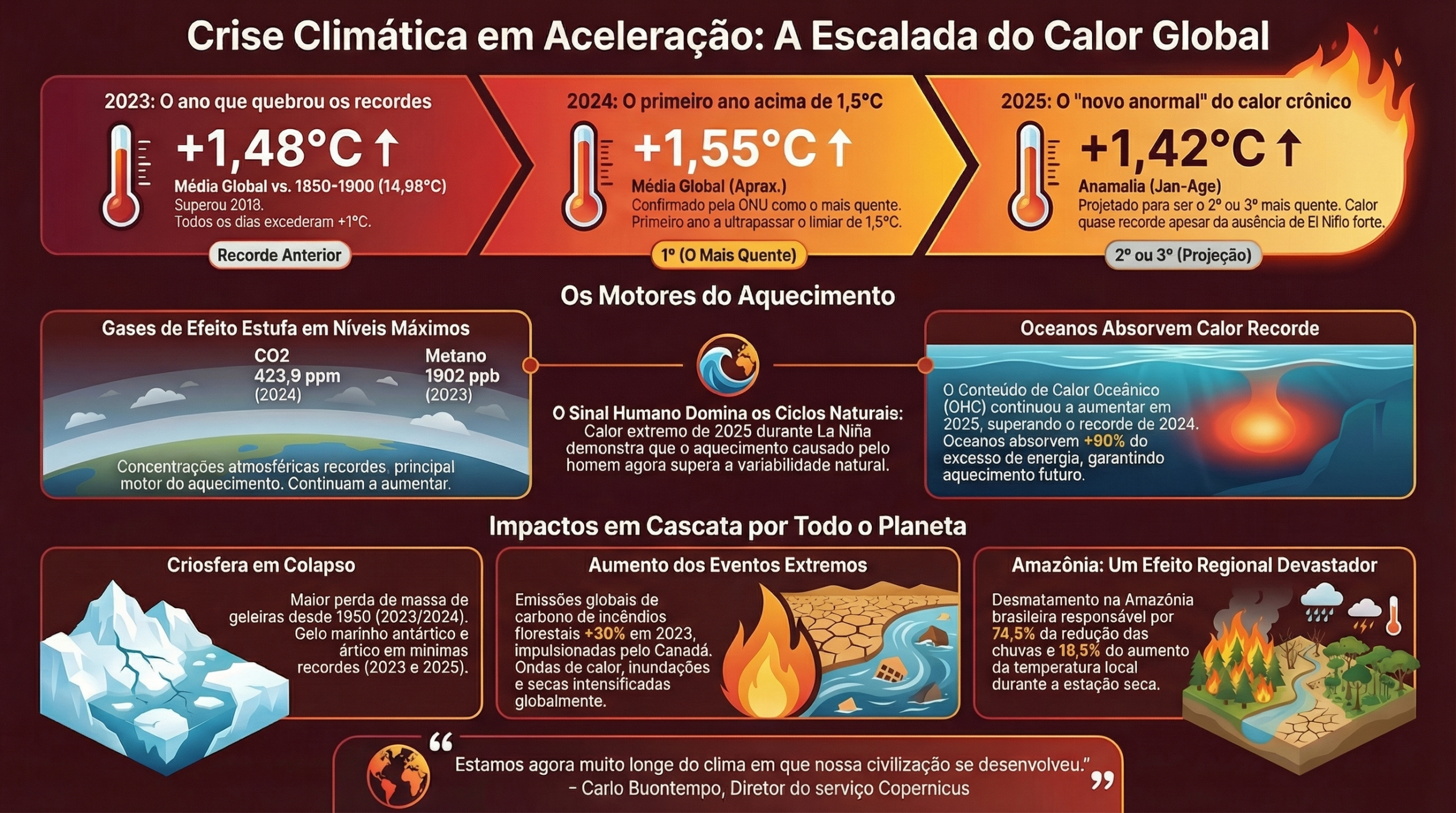 2025 consolida aquecimento global com segundo ano mais quente da história