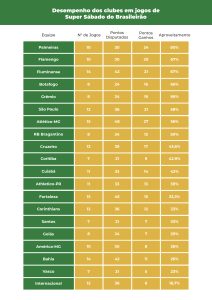 Desempenho dos clubes em jogos de super sábados do brasileirão