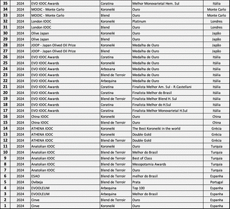 Azeite Sabiá  - Prêmios 2024