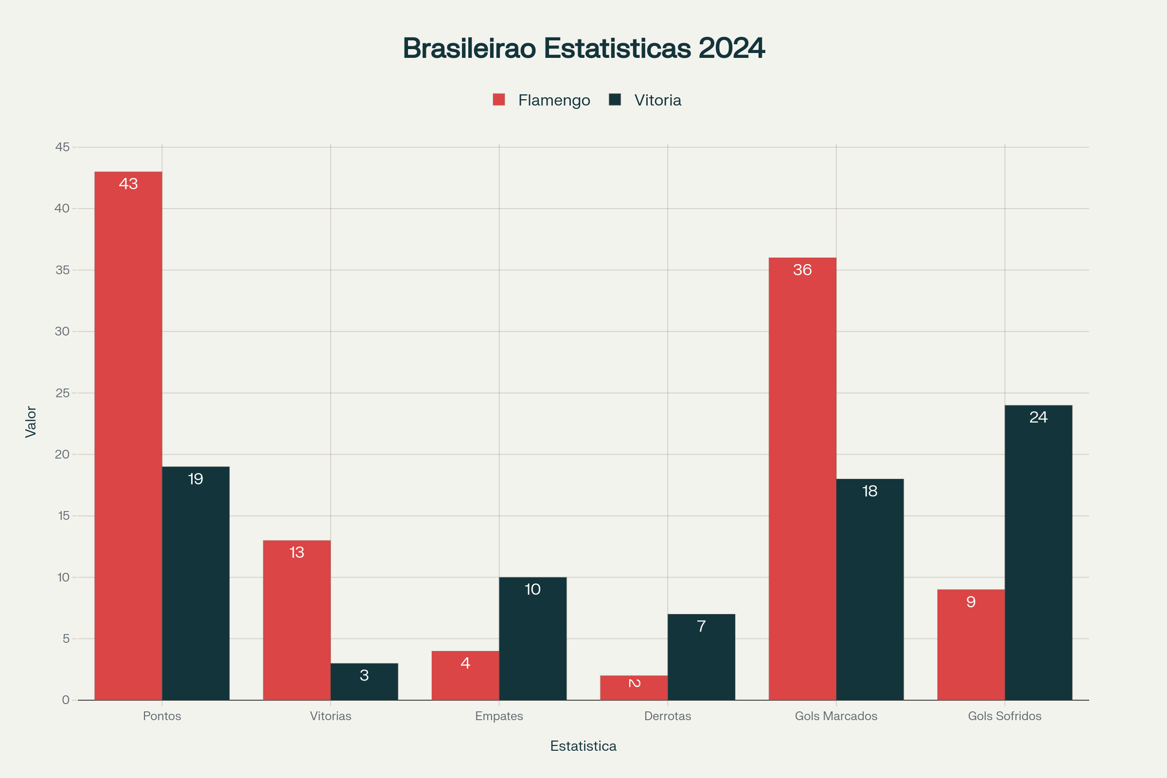 Flamengo vs Vitória: Líder contra ameaçado no Maracanã 8 Comparação estatística entre Flamengo e Vitória no Brasileirão 2025