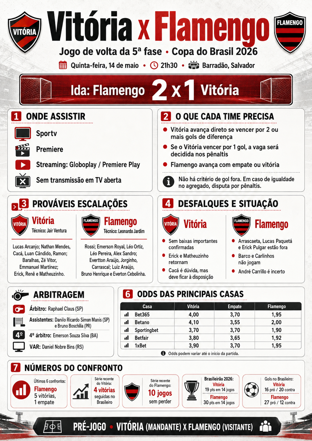 Vitória x Flamengo ao vivo: onde assistir, escalações e o que cada time precisa no jogo de volta das oitavas da Copa do Brasil 2026 8 Vitória x Flamengo