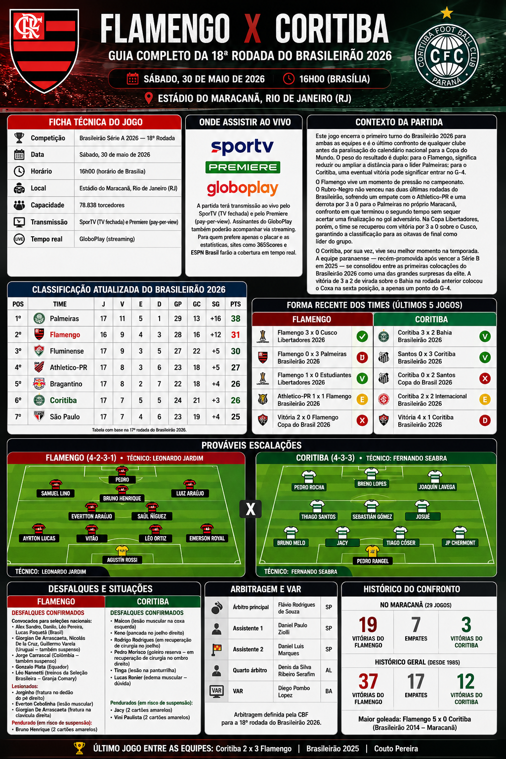 Flamengo x Coritiba: 12 desfalques testam o Rubro-Negro no último jogo antes da Copa 8 Flamengo x Coritiba
