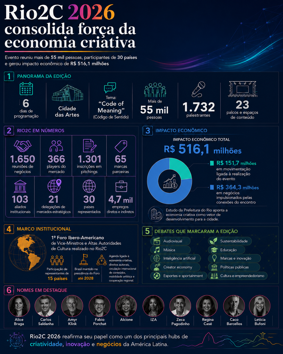 Rio2C 2026