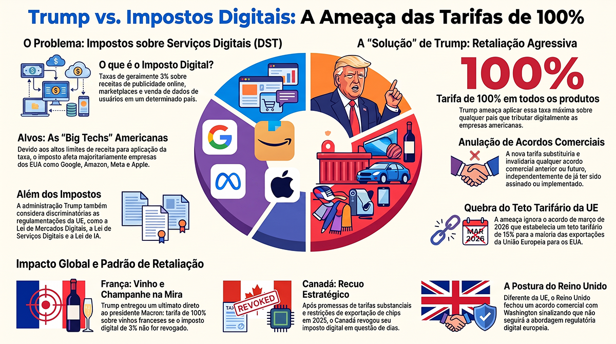 Trump ameaça tarifa de 100% contra países que taxarem big techs dos EUA 8 Trump ameaça tarifa de 100% contra países que taxarem big techs dos EUA