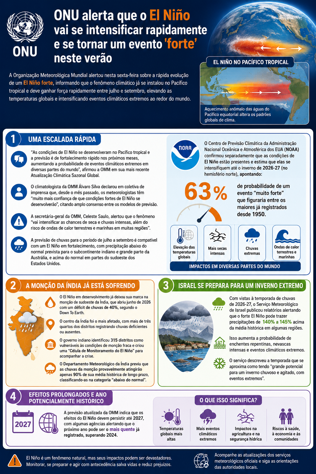 OMM alerta para fortalecimento rápido do El Niño e prevê mais eventos climáticos extremos até 2027 8 OMM alerta para fortalecimento rápido do El Niño