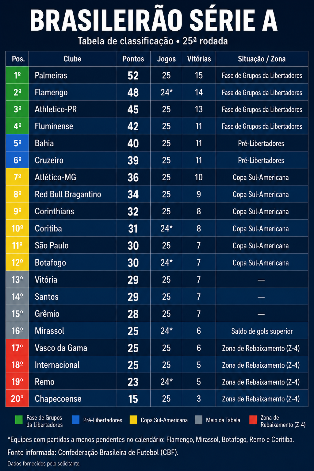 25ª rodada do Brasileirão: Flamengo encosta no Palmeiras e disputa pelo título esquenta 8 Tabela Campeonato Brasileiro