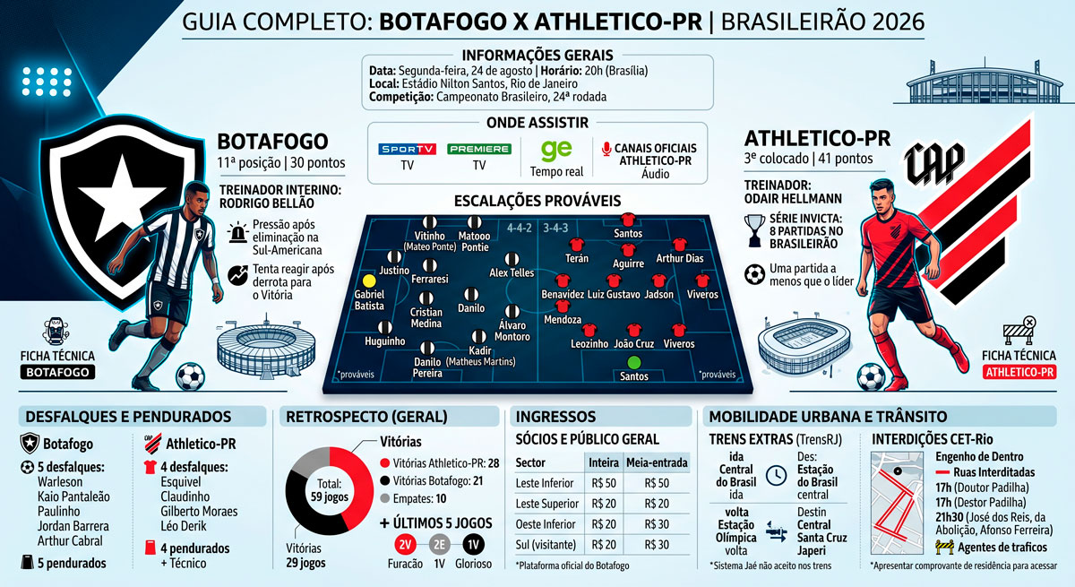 Botafogo x Athletico-PR: onde assistir, horário e escalações pelo Brasileirão 8 Botafogo x Athletico-PR