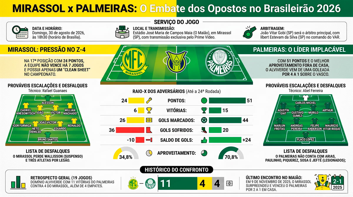 Mirassol x Palmeiras: onde assistir, horário e prováveis escalações pelo Brasileirão 8 Mirassol x Palmeiras