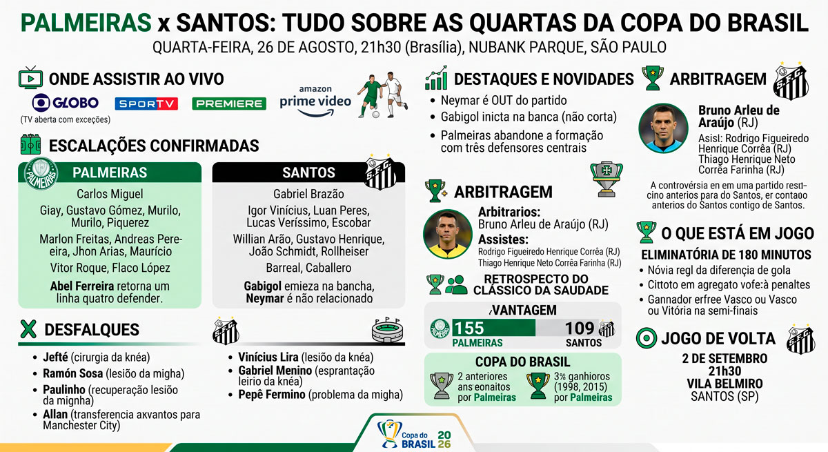 Palmeiras x Santos: escalações confirmadas, onde assistir e tudo sobre as quartas da Copa do Brasil 8 Palmeiras x Santos