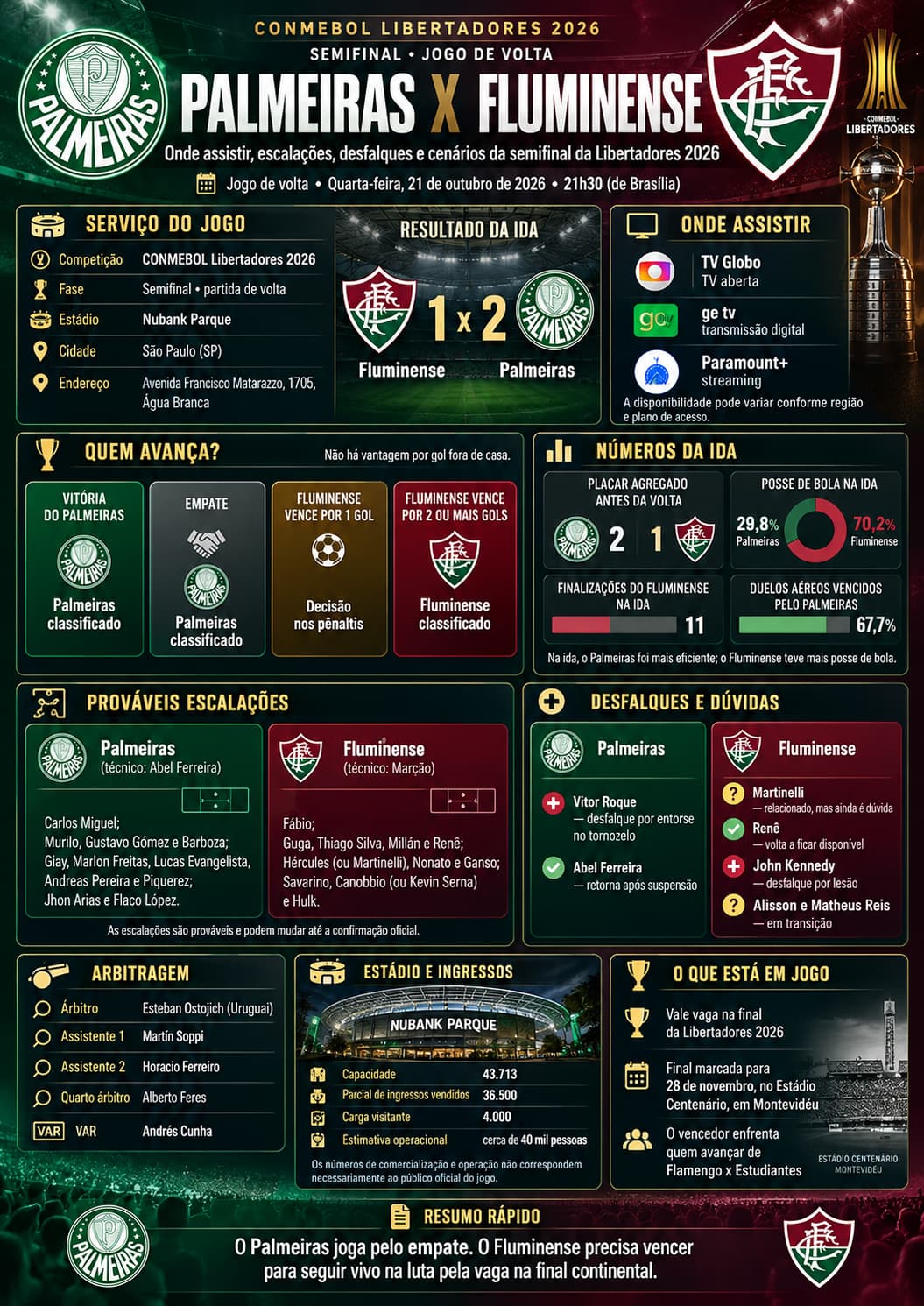 Palmeiras x Fluminense: onde assistir, escalações, desfalques e quem avança à final da Libertadores 2026 8 Palmeiras x Fluminense
